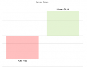 Zahlen und Fakten zu externen Kosten von Radverkehr und Autoverkehr pro Kilometer