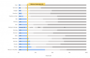 Modal Split in deutschen Großstädten
