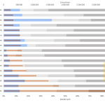 Modal Split und Einwohner in deutschen Großstädten